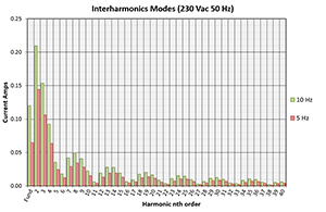 York  EMC Services YES HFG02 Interharmonics Modes Graph